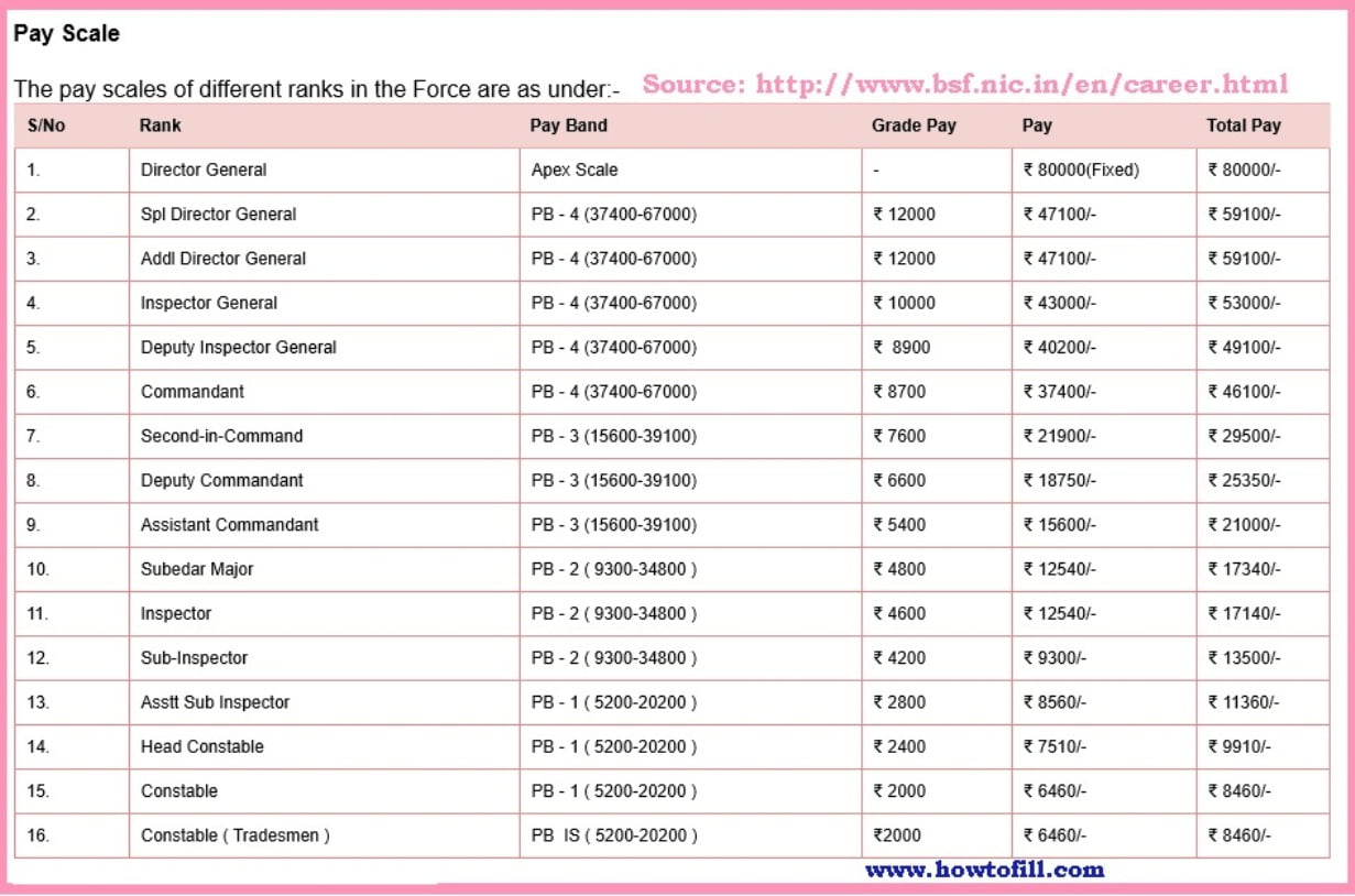 BSF Salary Structure 2022 | BSF Pay Scale Salary Per month Download