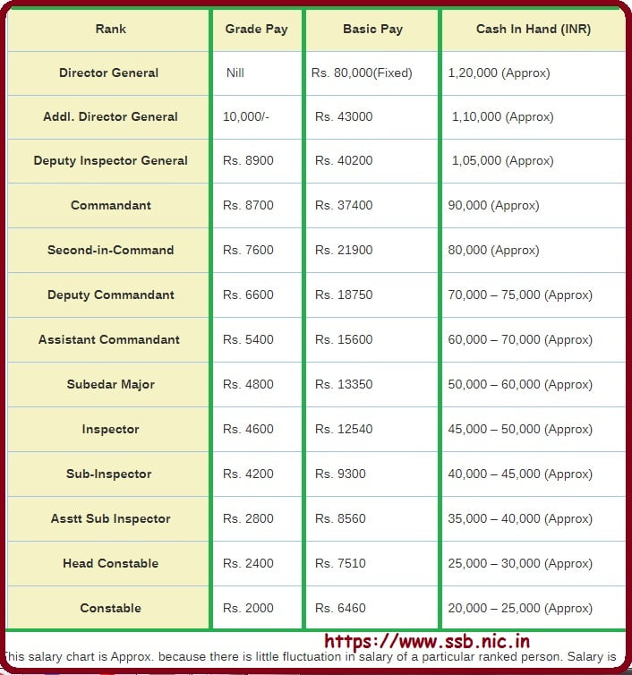 SSB pay scale 2020 Salary Chart Rank Wise at www.ssb.nic.in