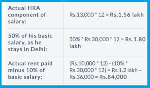 HRA Calculation - House Rent Allowance Calculator 2024 With Examples