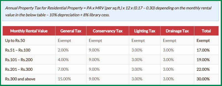 GHMC Property Tax Online Payment 2022 23 At Onlinepayments ghmc gov in