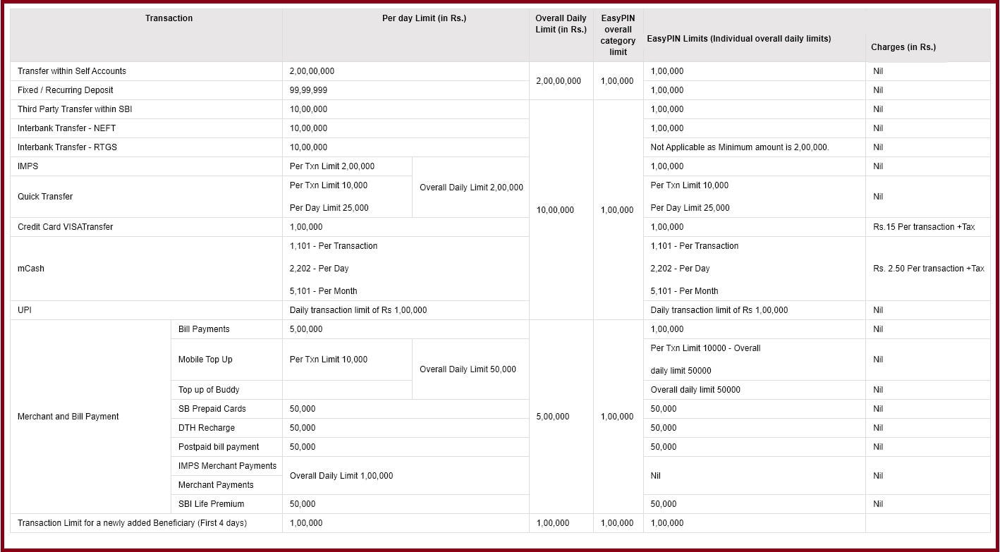 YONO SBI Money Transfer Limit